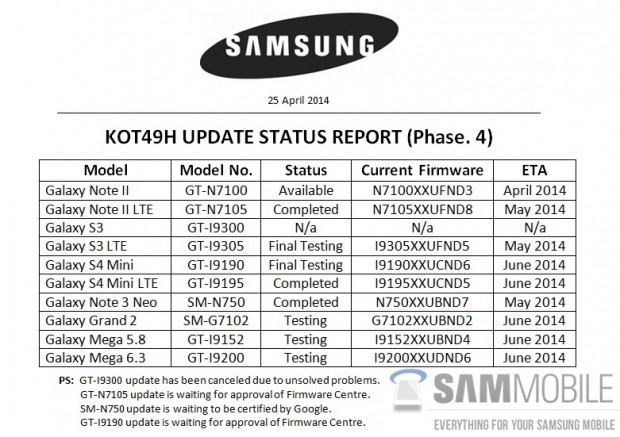 Samsung Galaxy KitKat Update List Has Been Leaked!